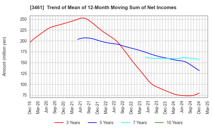 3461 Palma Co.,Ltd.: Trend of Mean of 12-Month Moving Sum of Net Incomes