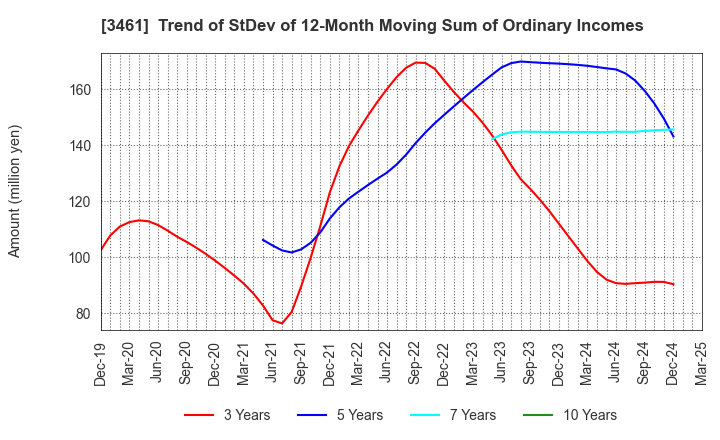 3461 Palma Co.,Ltd.: Trend of StDev of 12-Month Moving Sum of Ordinary Incomes