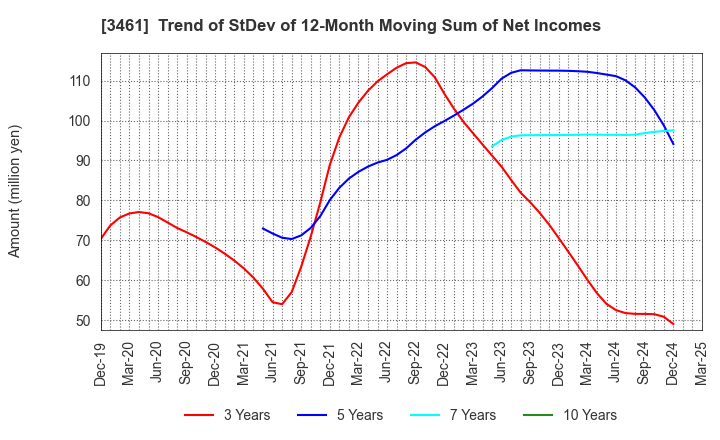 3461 Palma Co.,Ltd.: Trend of StDev of 12-Month Moving Sum of Net Incomes