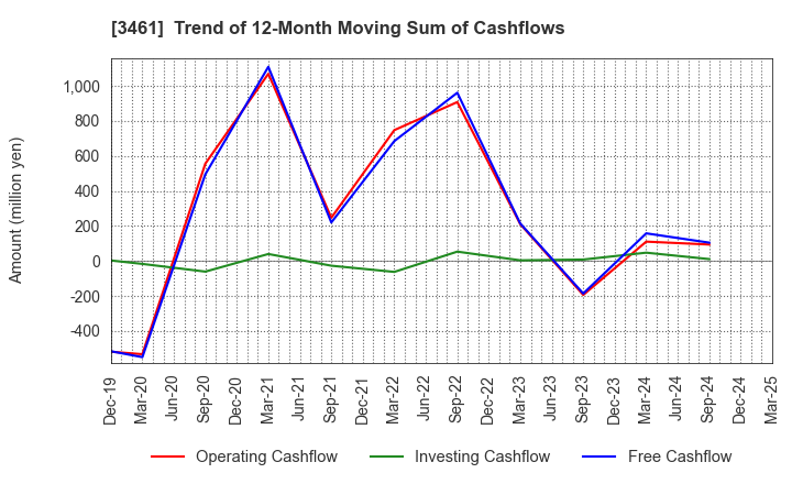 3461 Palma Co.,Ltd.: Trend of 12-Month Moving Sum of Cashflows