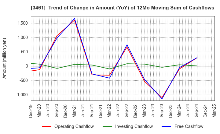 3461 Palma Co.,Ltd.: Trend of Change in Amount (YoY) of 12Mo Moving Sum of Cashflows