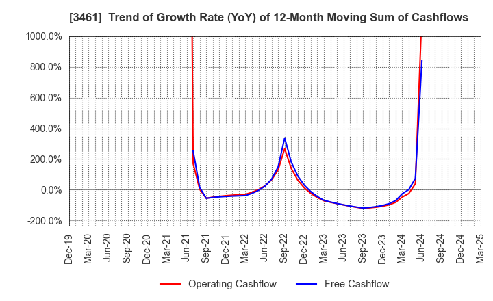 3461 Palma Co.,Ltd.: Trend of Growth Rate (YoY) of 12-Month Moving Sum of Cashflows