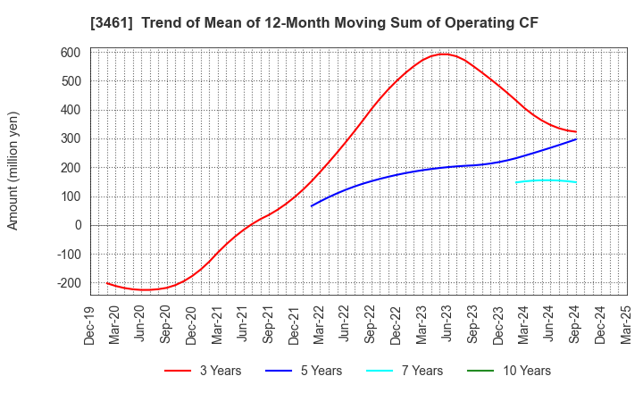 3461 Palma Co.,Ltd.: Trend of Mean of 12-Month Moving Sum of Operating CF