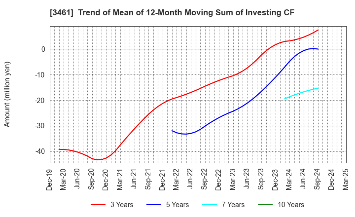 3461 Palma Co.,Ltd.: Trend of Mean of 12-Month Moving Sum of Investing CF