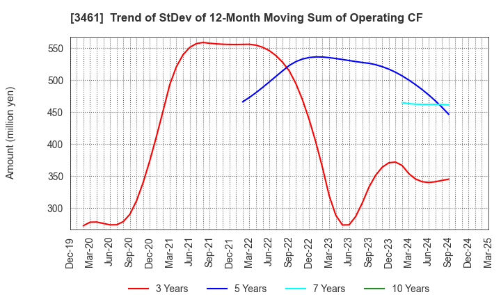3461 Palma Co.,Ltd.: Trend of StDev of 12-Month Moving Sum of Operating CF