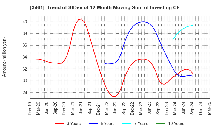 3461 Palma Co.,Ltd.: Trend of StDev of 12-Month Moving Sum of Investing CF