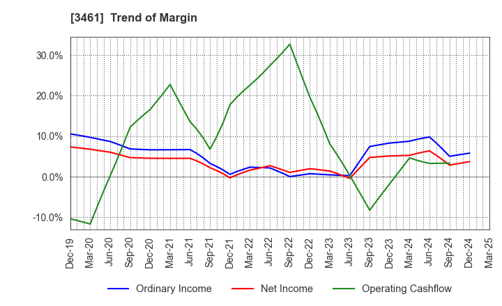 3461 Palma Co.,Ltd.: Trend of Margin