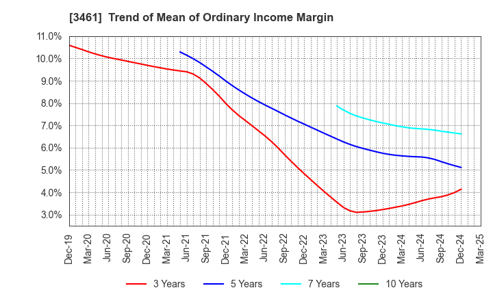 3461 Palma Co.,Ltd.: Trend of Mean of Ordinary Income Margin