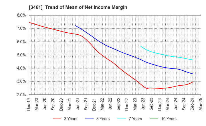 3461 Palma Co.,Ltd.: Trend of Mean of Net Income Margin