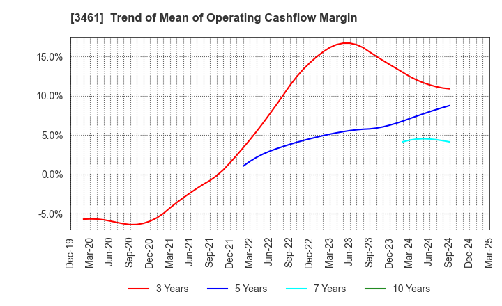 3461 Palma Co.,Ltd.: Trend of Mean of Operating Cashflow Margin