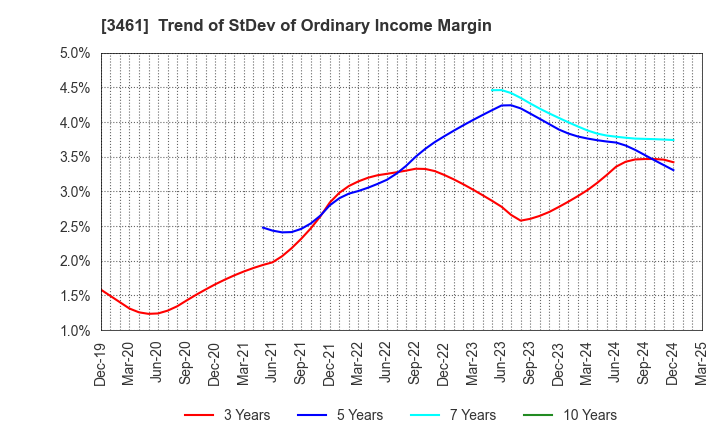 3461 Palma Co.,Ltd.: Trend of StDev of Ordinary Income Margin