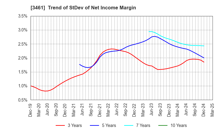 3461 Palma Co.,Ltd.: Trend of StDev of Net Income Margin