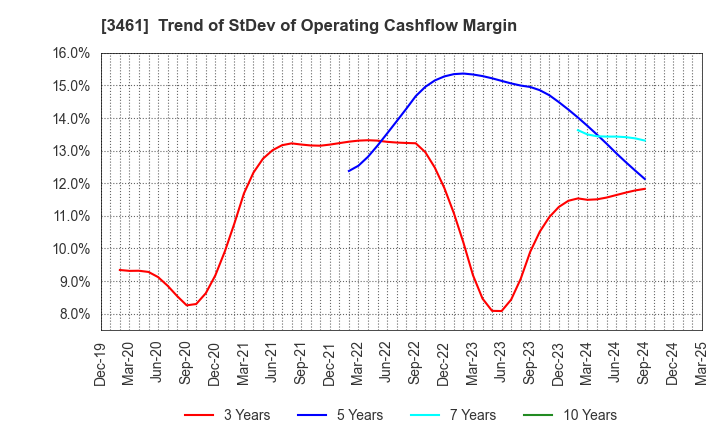 3461 Palma Co.,Ltd.: Trend of StDev of Operating Cashflow Margin