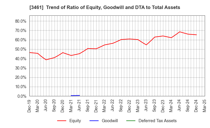 3461 Palma Co.,Ltd.: Trend of Ratio of Equity, Goodwill and DTA to Total Assets