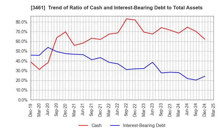 3461 Palma Co.,Ltd.: Trend of Ratio of Cash and Interest-Bearing Debt to Total Assets