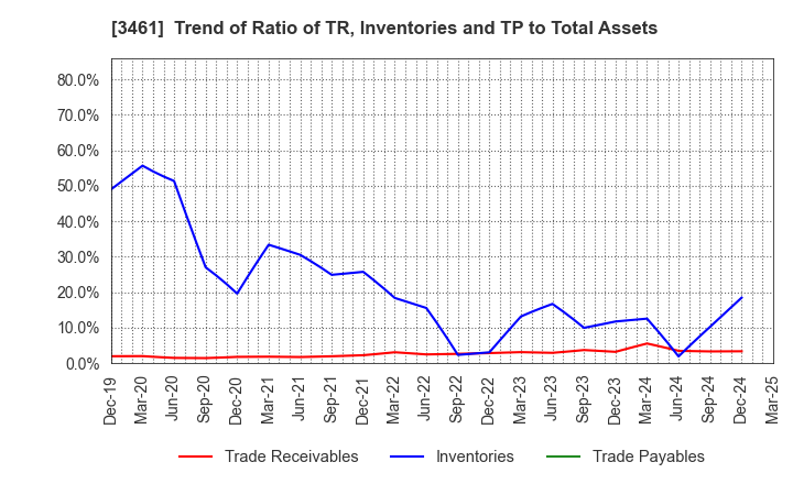 3461 Palma Co.,Ltd.: Trend of Ratio of TR, Inventories and TP to Total Assets