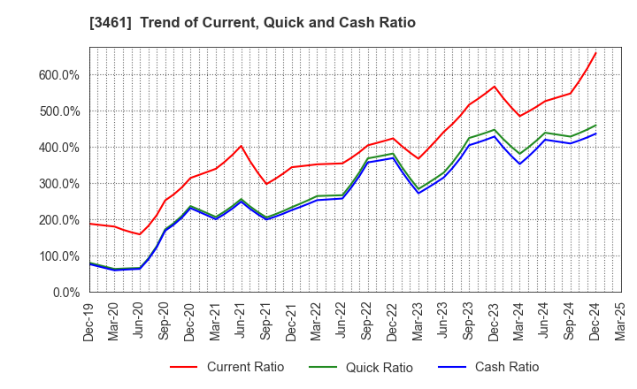 3461 Palma Co.,Ltd.: Trend of Current, Quick and Cash Ratio