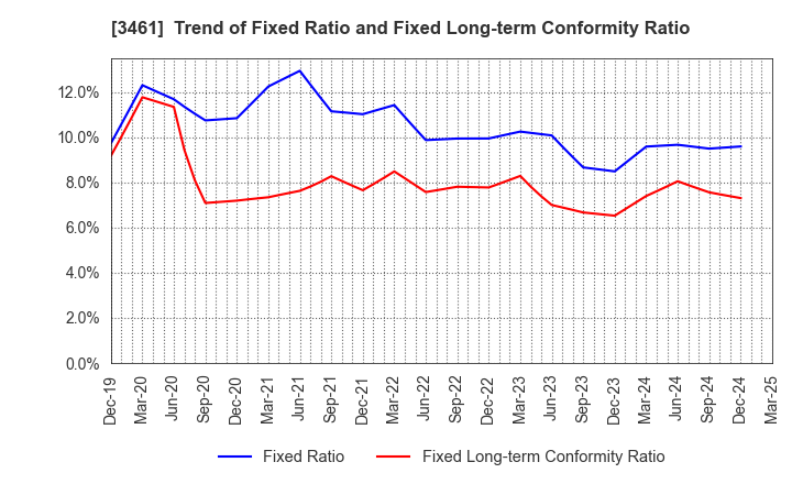 3461 Palma Co.,Ltd.: Trend of Fixed Ratio and Fixed Long-term Conformity Ratio