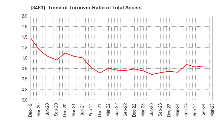 3461 Palma Co.,Ltd.: Trend of Turnover Ratio of Total Assets