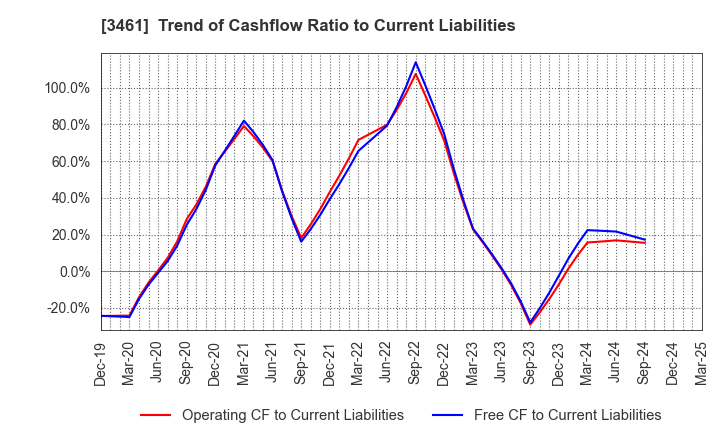 3461 Palma Co.,Ltd.: Trend of Cashflow Ratio to Current Liabilities