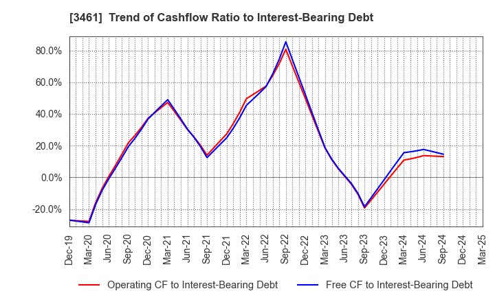 3461 Palma Co.,Ltd.: Trend of Cashflow Ratio to Interest-Bearing Debt