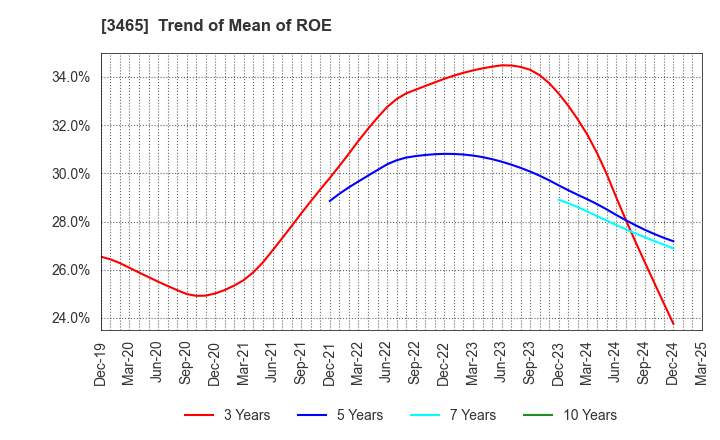 3465 KI-STAR REAL ESTATE CO.,LTD: Trend of Mean of ROE