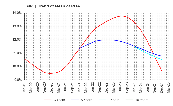 3465 KI-STAR REAL ESTATE CO.,LTD: Trend of Mean of ROA
