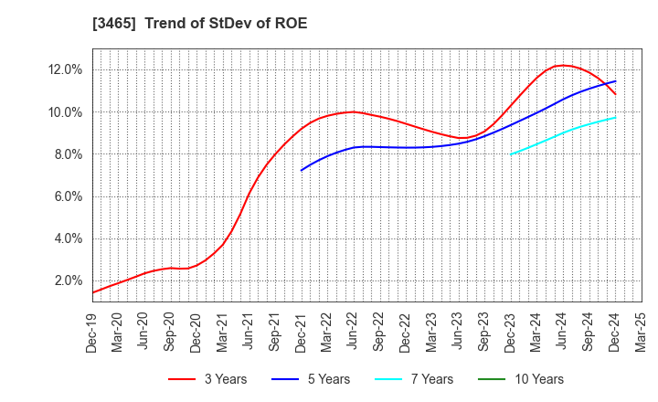 3465 KI-STAR REAL ESTATE CO.,LTD: Trend of StDev of ROE