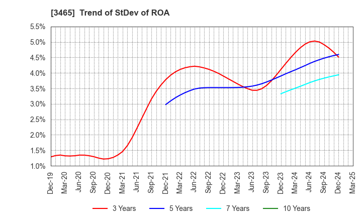 3465 KI-STAR REAL ESTATE CO.,LTD: Trend of StDev of ROA