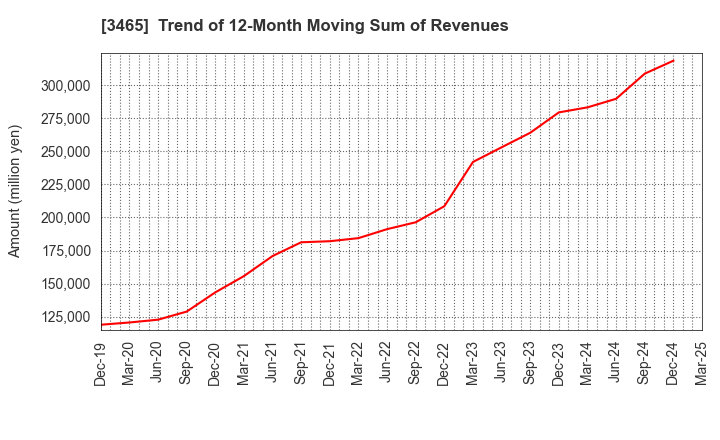 3465 KI-STAR REAL ESTATE CO.,LTD: Trend of 12-Month Moving Sum of Revenues