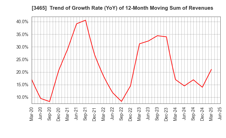3465 KI-STAR REAL ESTATE CO.,LTD: Trend of Growth Rate (YoY) of 12-Month Moving Sum of Revenues