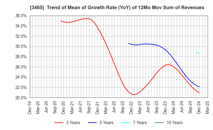 3465 KI-STAR REAL ESTATE CO.,LTD: Trend of Mean of Growth Rate (YoY) of 12Mo Mov Sum of Revenues
