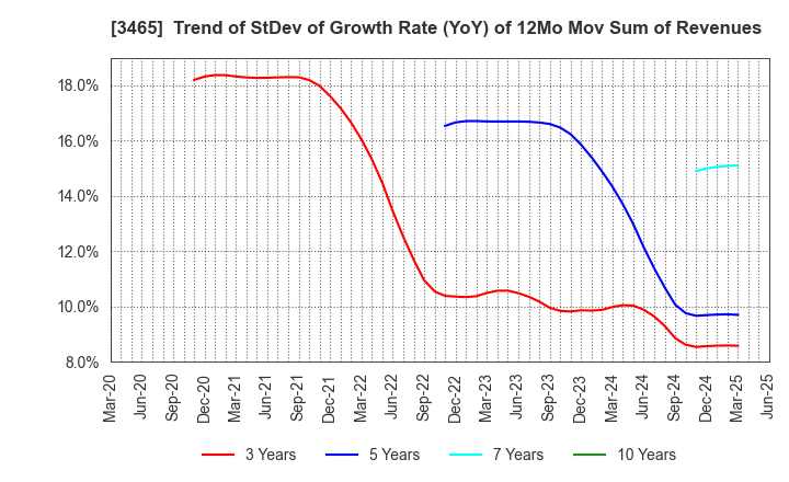 3465 KI-STAR REAL ESTATE CO.,LTD: Trend of StDev of Growth Rate (YoY) of 12Mo Mov Sum of Revenues