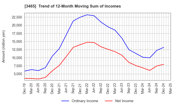3465 KI-STAR REAL ESTATE CO.,LTD: Trend of 12-Month Moving Sum of Incomes