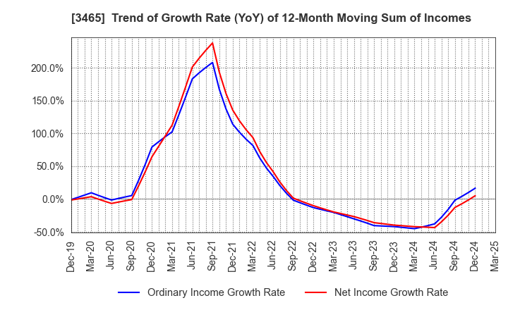 3465 KI-STAR REAL ESTATE CO.,LTD: Trend of Growth Rate (YoY) of 12-Month Moving Sum of Incomes