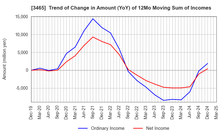 3465 KI-STAR REAL ESTATE CO.,LTD: Trend of Change in Amount (YoY) of 12Mo Moving Sum of Incomes