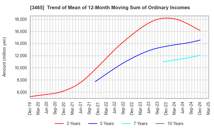 3465 KI-STAR REAL ESTATE CO.,LTD: Trend of Mean of 12-Month Moving Sum of Ordinary Incomes