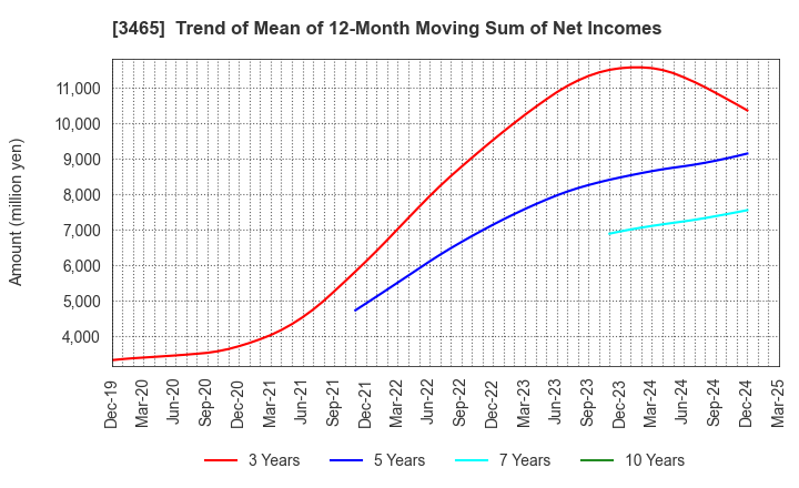 3465 KI-STAR REAL ESTATE CO.,LTD: Trend of Mean of 12-Month Moving Sum of Net Incomes