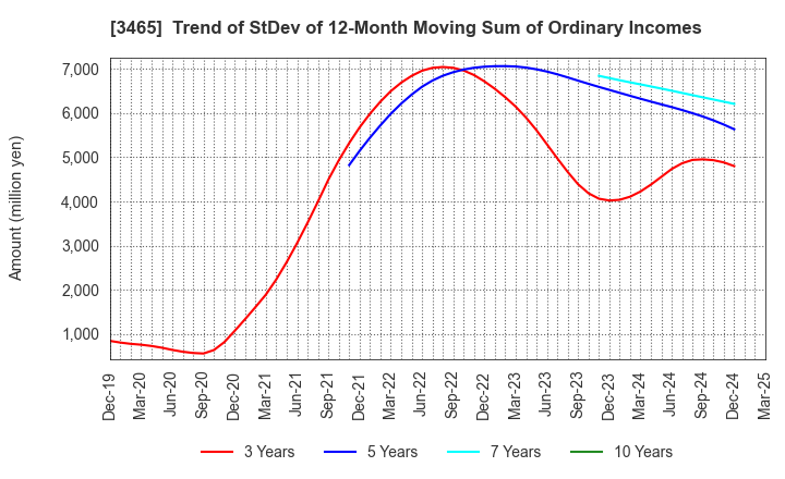 3465 KI-STAR REAL ESTATE CO.,LTD: Trend of StDev of 12-Month Moving Sum of Ordinary Incomes