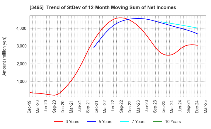 3465 KI-STAR REAL ESTATE CO.,LTD: Trend of StDev of 12-Month Moving Sum of Net Incomes