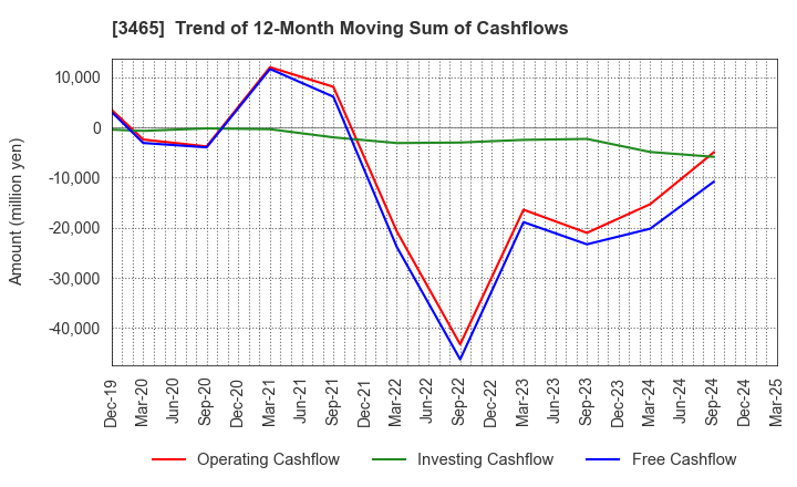 3465 KI-STAR REAL ESTATE CO.,LTD: Trend of 12-Month Moving Sum of Cashflows