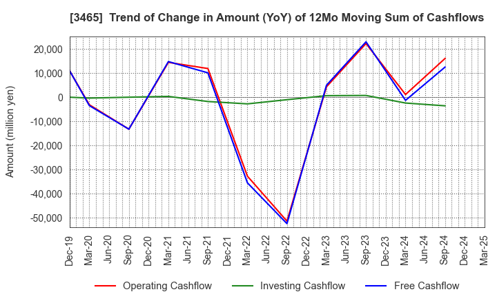 3465 KI-STAR REAL ESTATE CO.,LTD: Trend of Change in Amount (YoY) of 12Mo Moving Sum of Cashflows