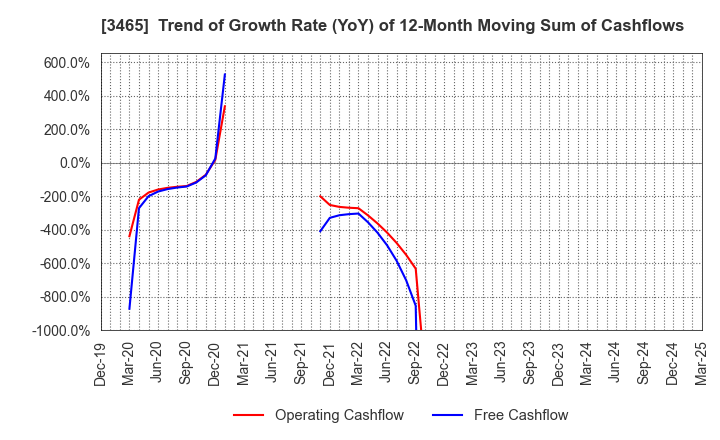 3465 KI-STAR REAL ESTATE CO.,LTD: Trend of Growth Rate (YoY) of 12-Month Moving Sum of Cashflows