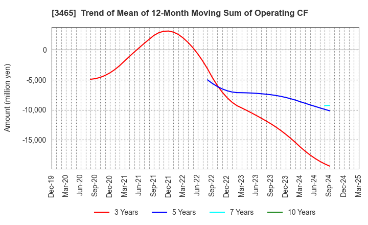 3465 KI-STAR REAL ESTATE CO.,LTD: Trend of Mean of 12-Month Moving Sum of Operating CF