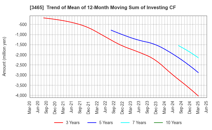 3465 KI-STAR REAL ESTATE CO.,LTD: Trend of Mean of 12-Month Moving Sum of Investing CF