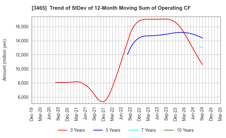 3465 KI-STAR REAL ESTATE CO.,LTD: Trend of StDev of 12-Month Moving Sum of Operating CF