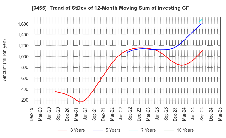 3465 KI-STAR REAL ESTATE CO.,LTD: Trend of StDev of 12-Month Moving Sum of Investing CF