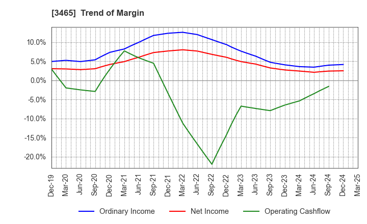 3465 KI-STAR REAL ESTATE CO.,LTD: Trend of Margin