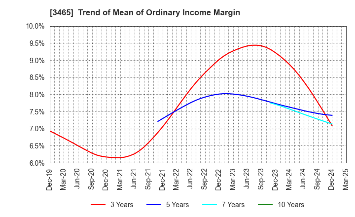 3465 KI-STAR REAL ESTATE CO.,LTD: Trend of Mean of Ordinary Income Margin
