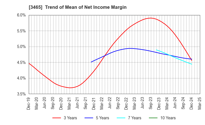 3465 KI-STAR REAL ESTATE CO.,LTD: Trend of Mean of Net Income Margin